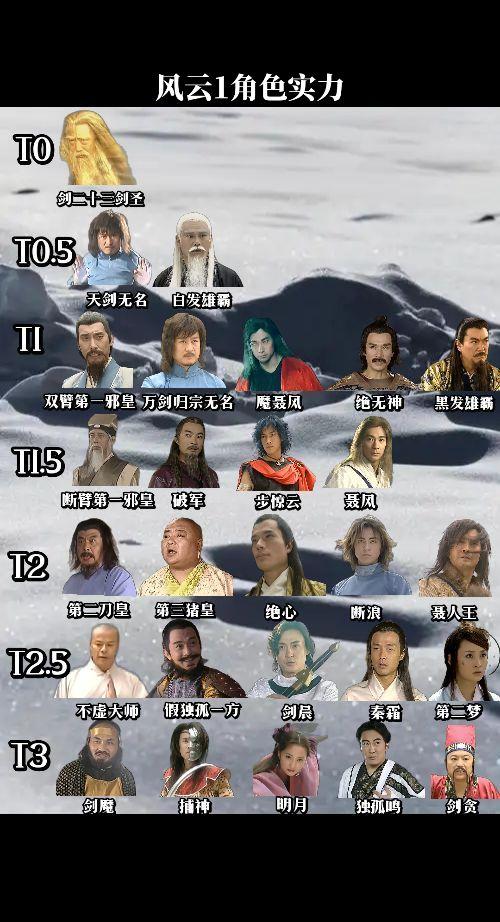 风云之雄霸天下角色实力分档