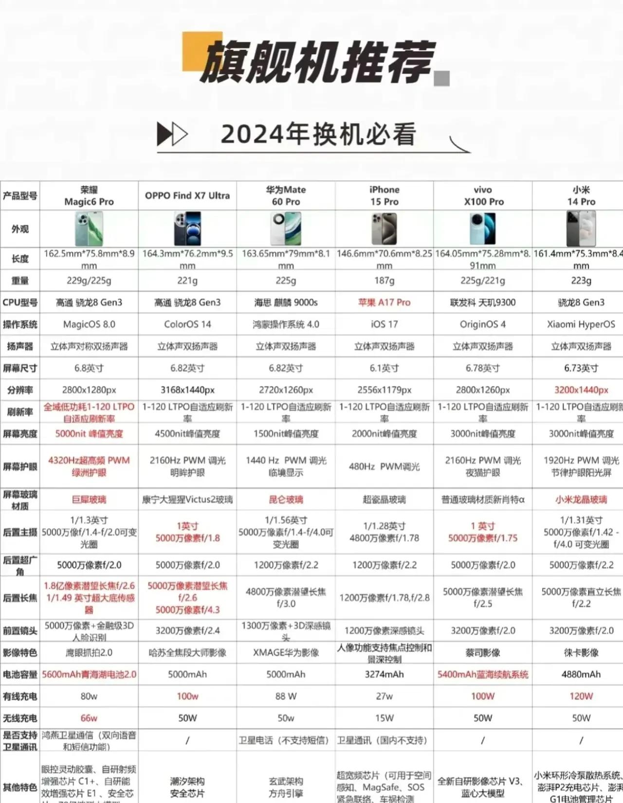 2024年换旗舰机的可以参考这几款手机。
1.荣耀Magic6 Pro
2.OP