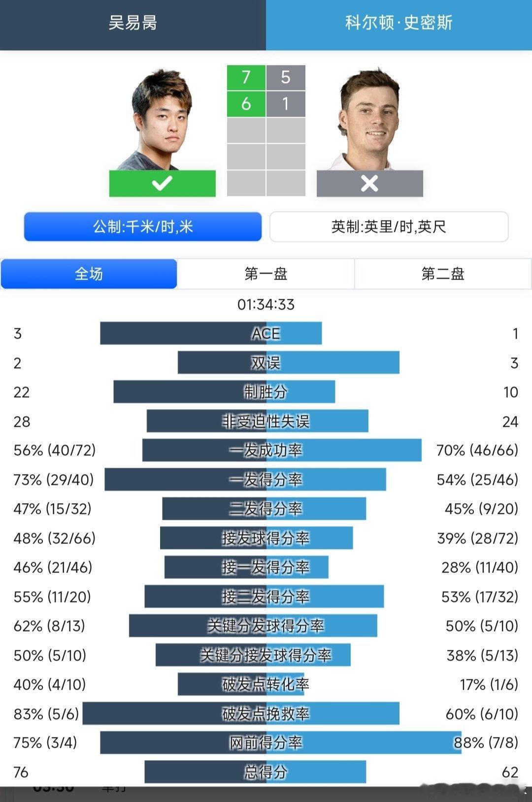 ATP250德拉海滩站🇺🇸资格赛第一轮吴易昺🇨🇳7-5/6-1战胜史密斯