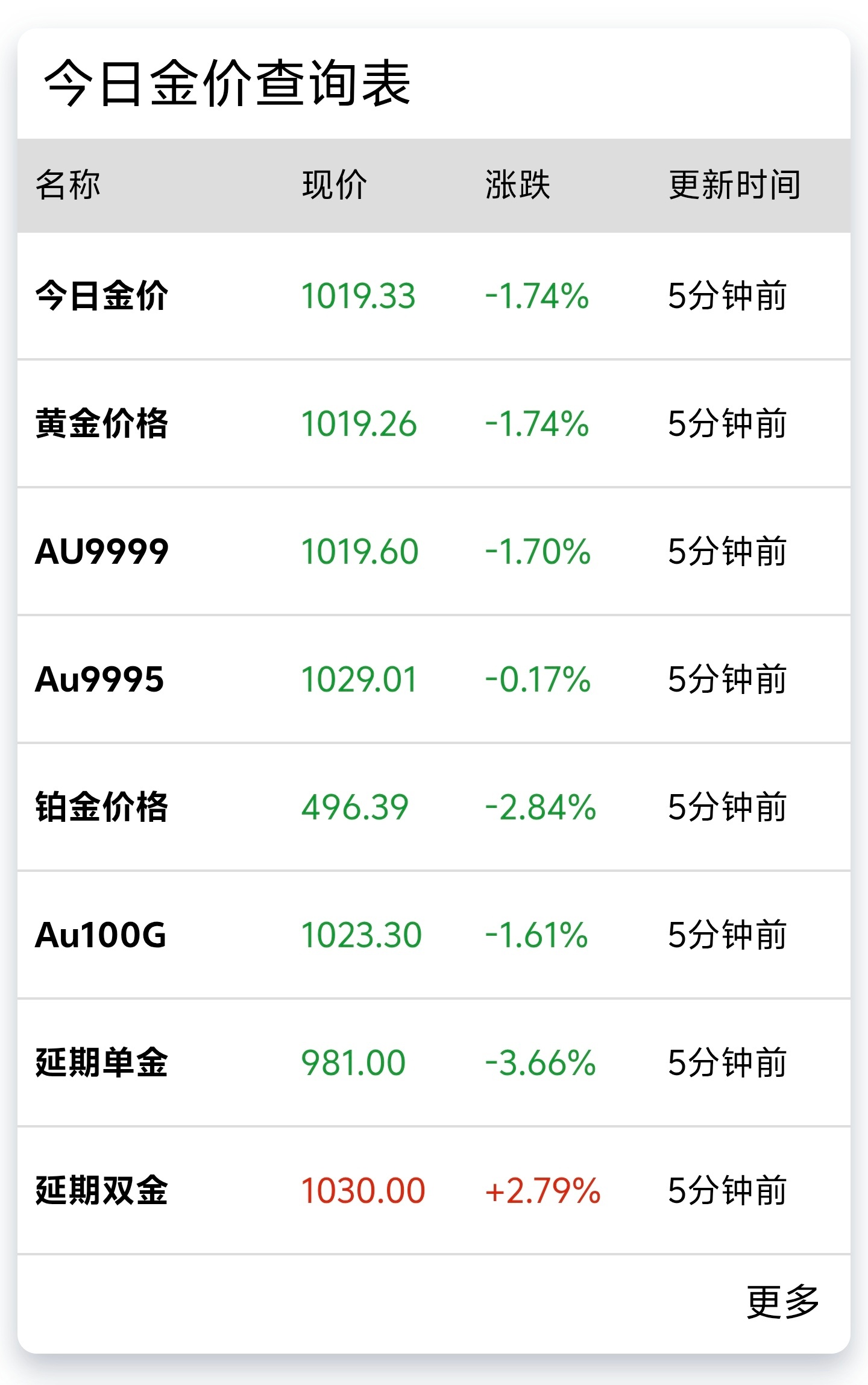 黄金价格跌跌不休现在黄金价格跌到1019附近，也是一直跌涨不停，不过金饰价跌得很