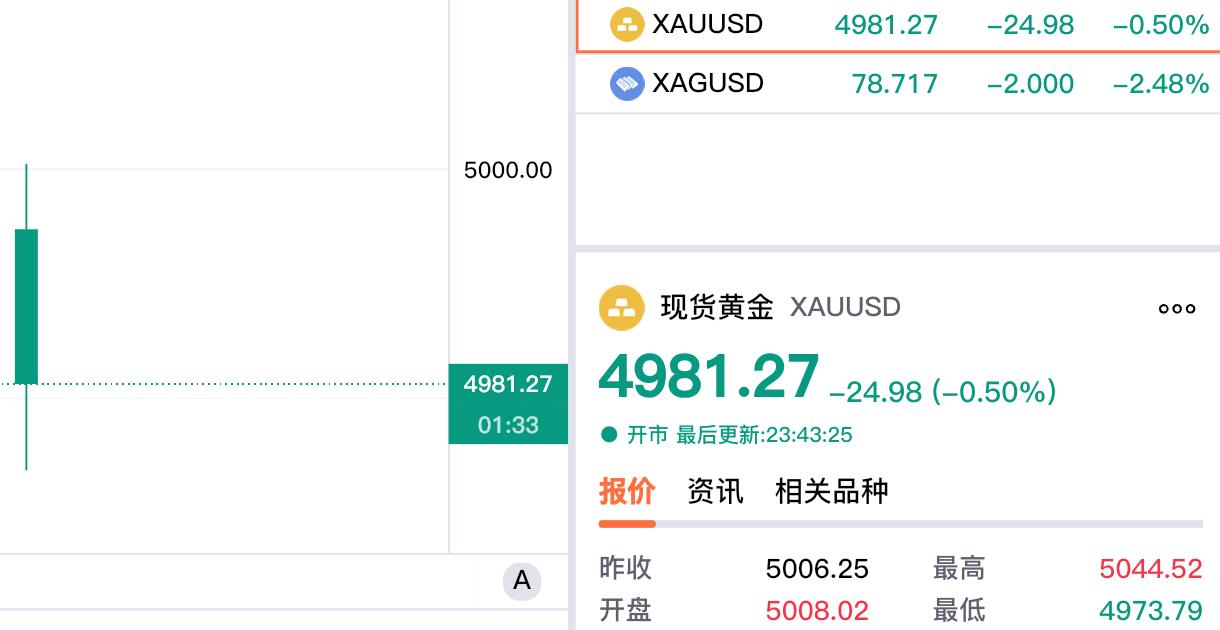 发生了什么?
现货黄金再度跌破五千美元关口。
刚刚伦敦金（现货黄金）
大幅回落，