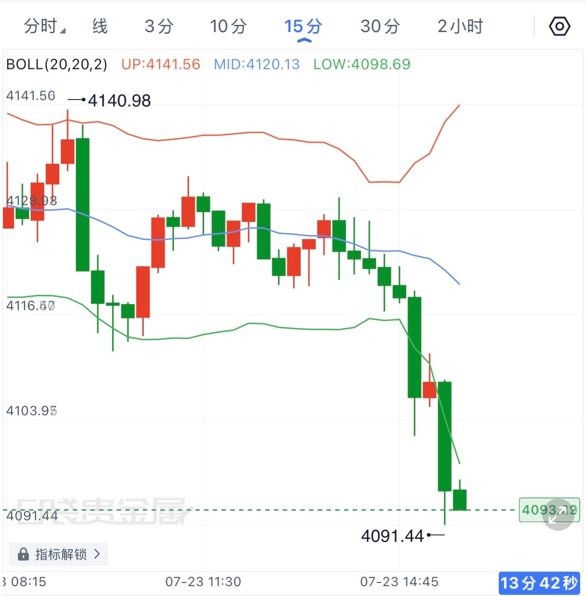 黄金延续弱势下行，没有任何修复空间，箜头力度明显释放。目前15分钟级别布林带向下