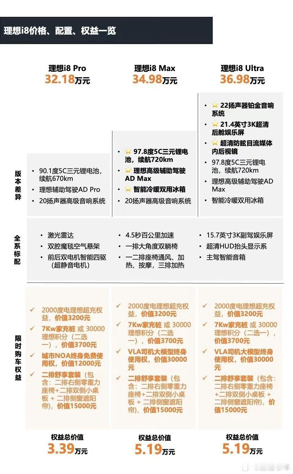 理想i8价格仔细看了看，我个人感觉34.98比较有性价比[并不简单]低配太丐，高