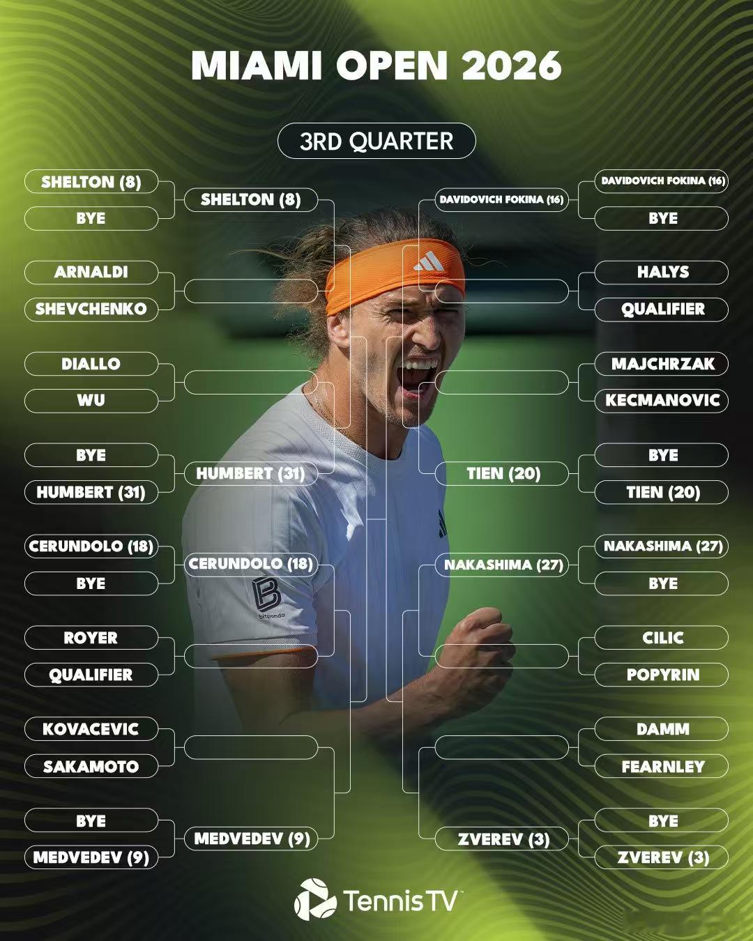 由于德约科维奇退出迈阿密赛 ，穆塞蒂成为男单4号种子，与阿卡同在上半区。紫薇和辛