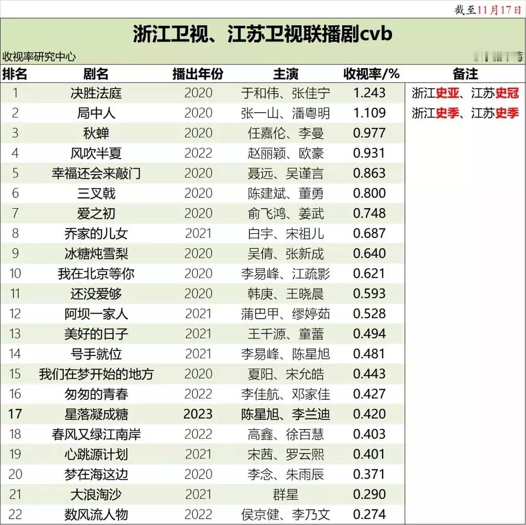 恭喜任嘉伦《无忧渡》713上星浙江卫视黄金档，是任嘉伦在浙江卫视的第四部一番上星