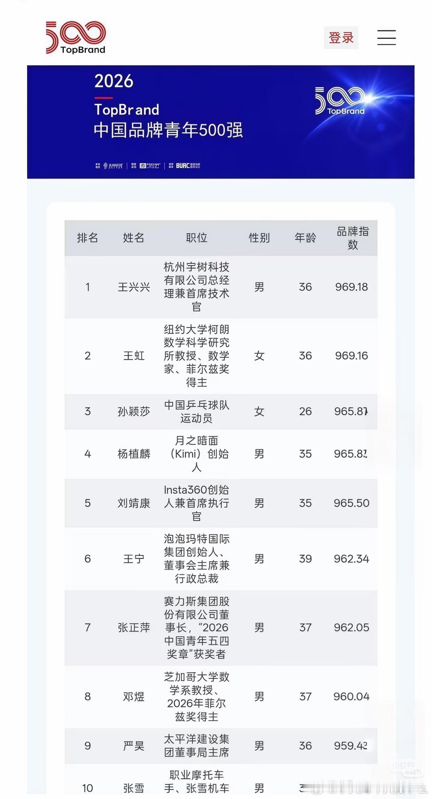 多名运动员入选中国品牌青年榜我猜一定会有孙颖莎！果然！莎莎还跻身了前十排位！位列
