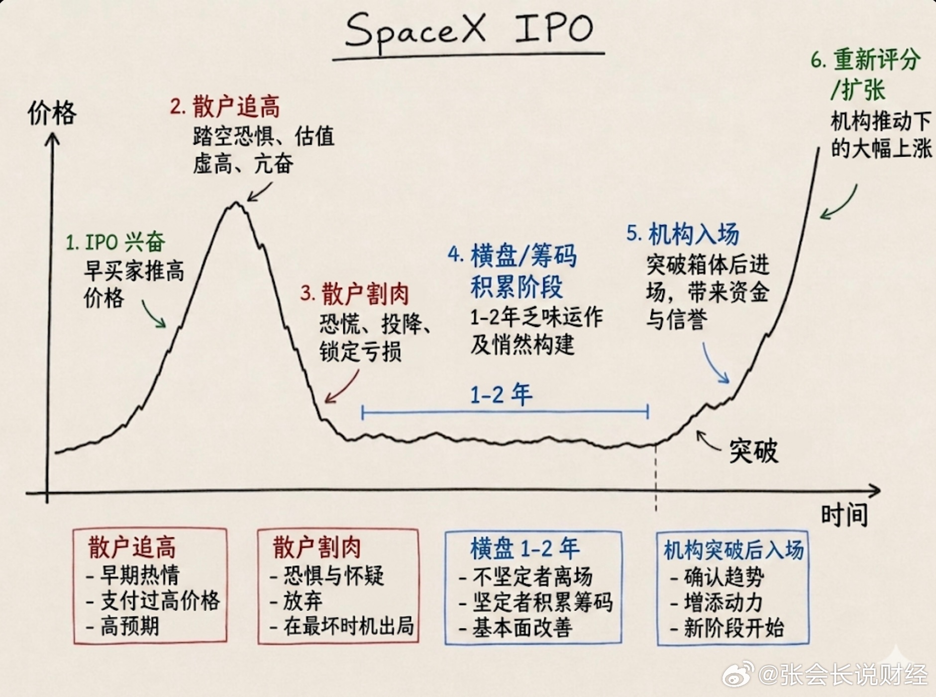 历史上每一个IPO都遵循相同的剧本：SpaceX会例外吗？ 深圳·南方科技大学