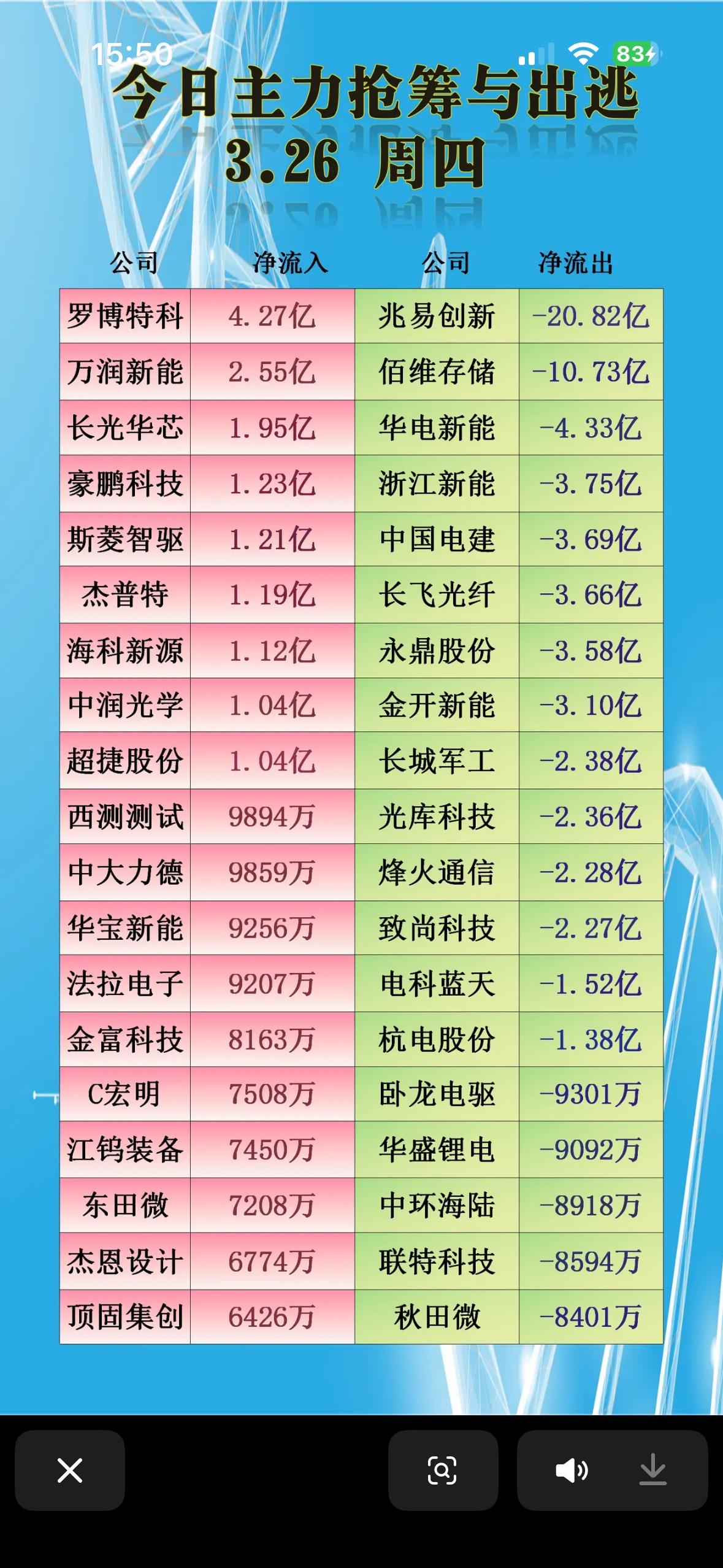 3月26日周四今日主力抢筹与出逃前20名排行榜，谁在买入谁在卖出？

2026年