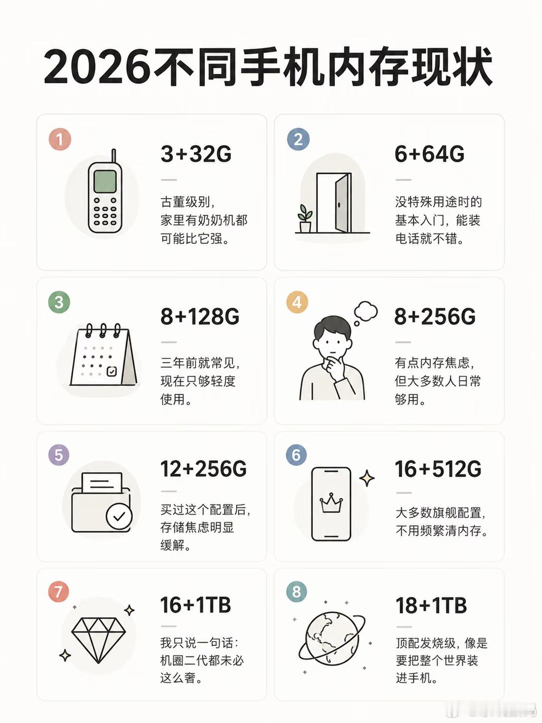 为什么128GB的手机还在出原因很简单啊，存储芯片涨价了！受到AI服务器需求增加