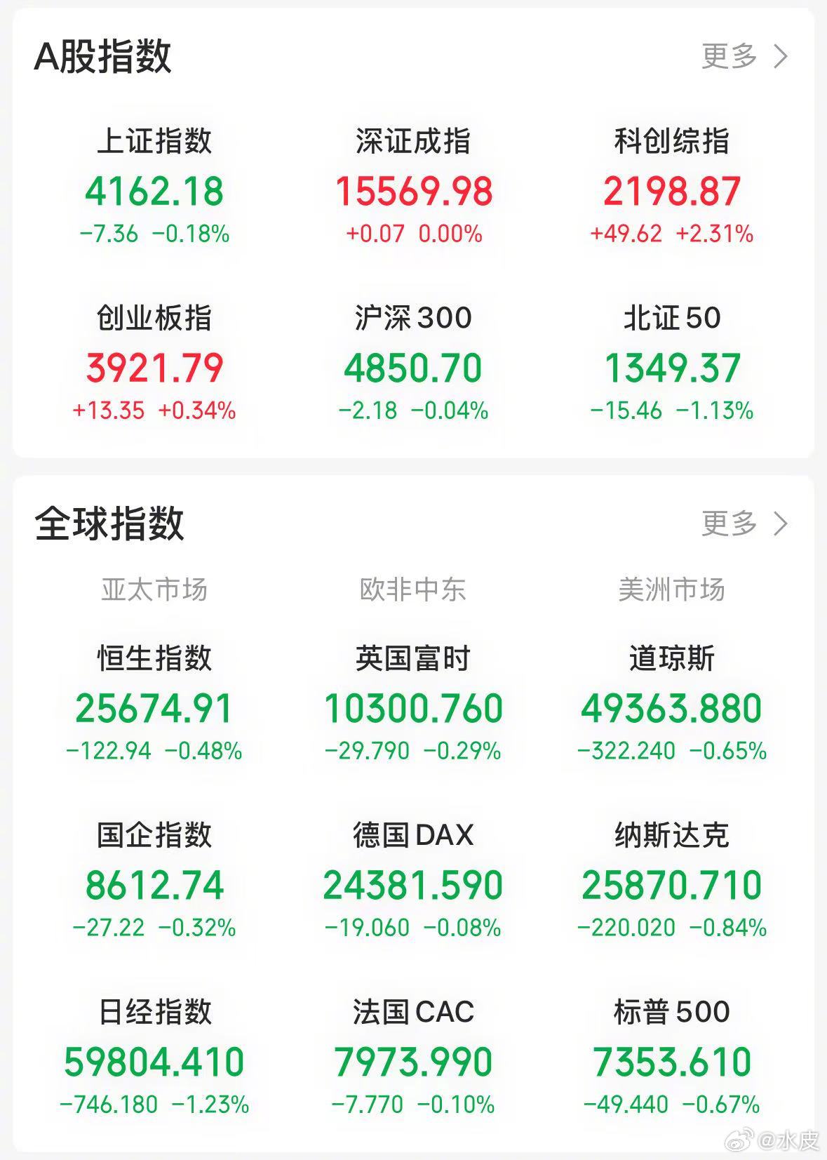 【今日看盘】没有最高，只有更高。寒武纪今天收盘价 1362 元/股，创下收盘价历
