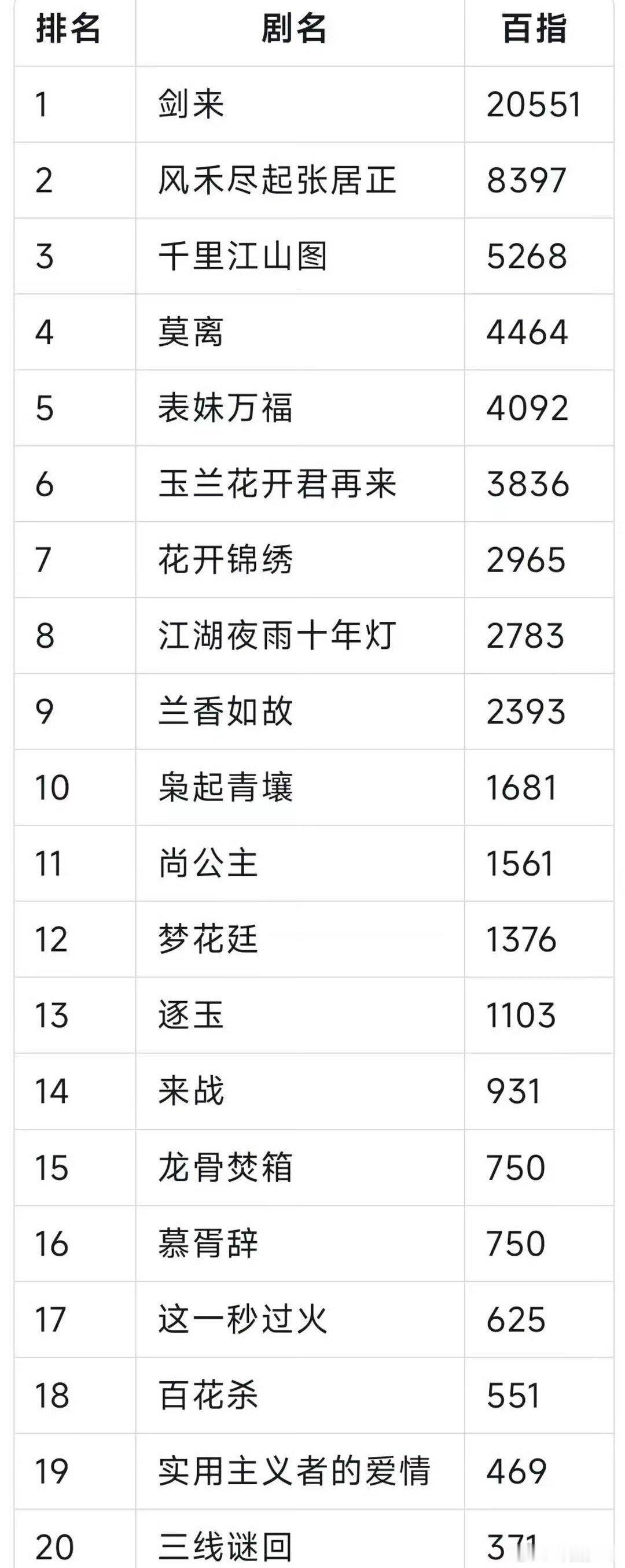 腾讯大会的剧集百指2026腾讯大剧百指 《剑来》以20551百指断层领跑，这热度