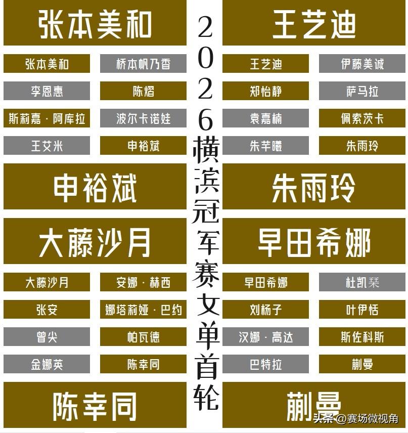 【横滨冠军赛女单首轮仅余三场！国乒四人已全部晋级！】

陈幸同3-0金娜英
蒯曼