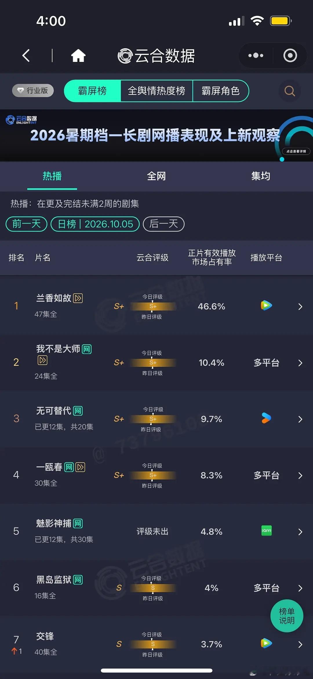 兰香如故云合市占率历史第五 10.5 云合 兰香如故46.6% 历史第五，独播历