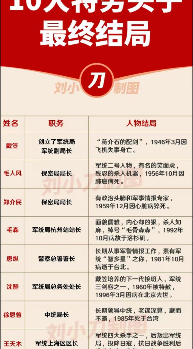 国民党十大特务头子最终结局