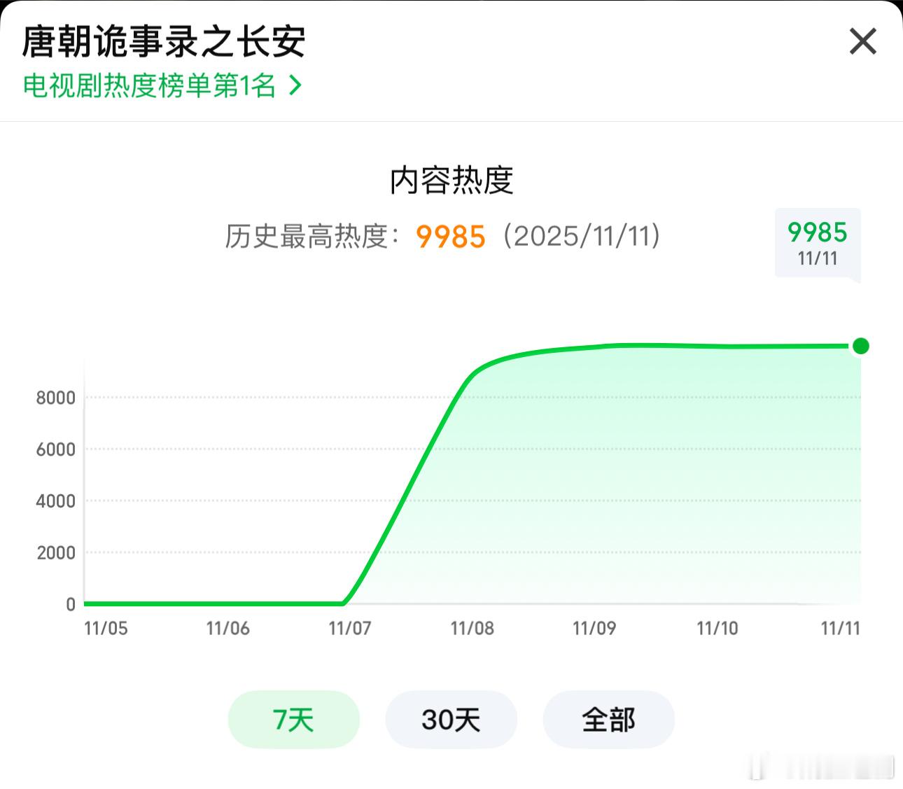 唐朝诡事录3目前🥝站内热度9985，看来今晚要发力破万了，一股神秘的力量 