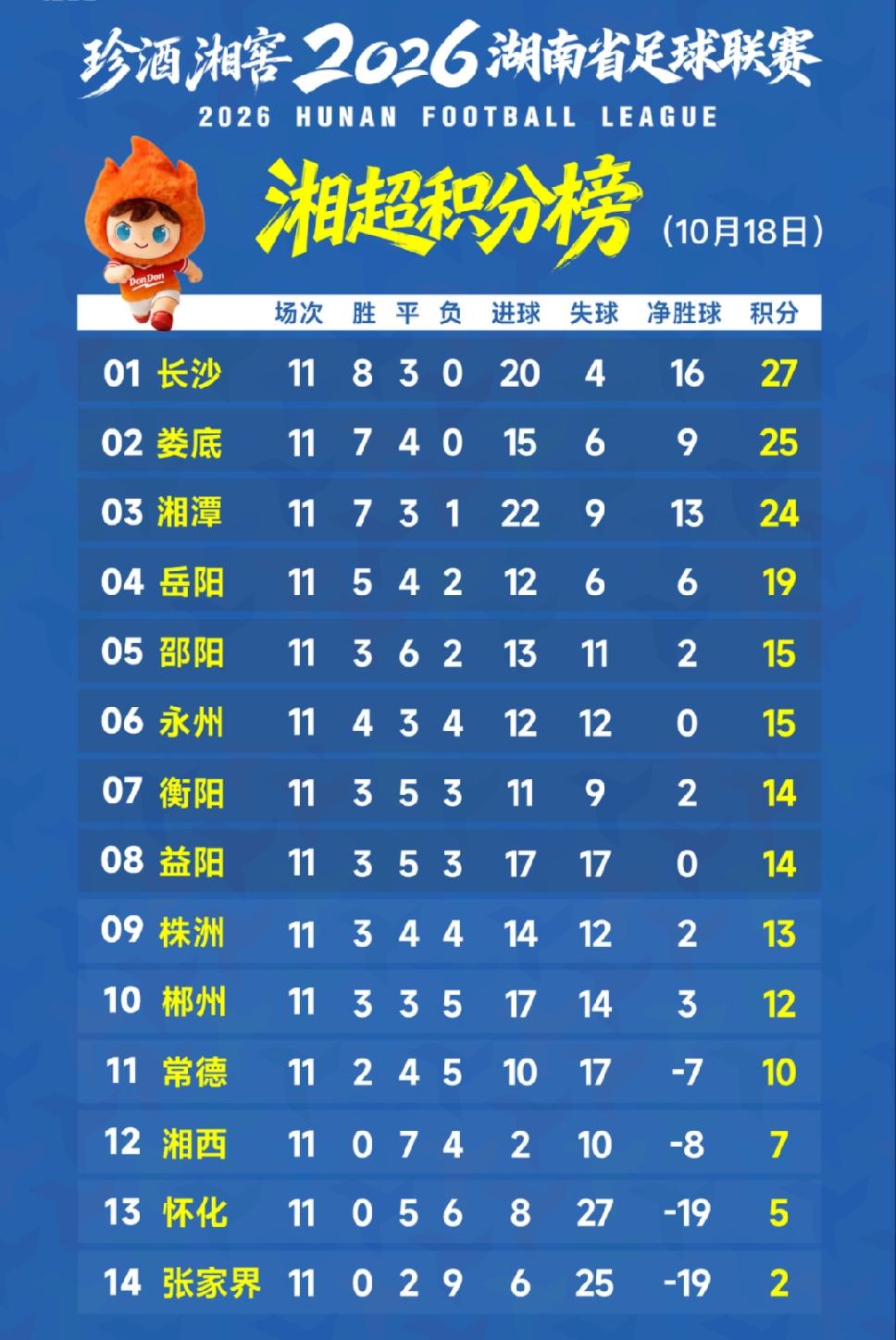 湘超第十一轮：岳阳客场2比0击败常德，岳阳积分达到19分，成为长沙、娄底和湘潭之