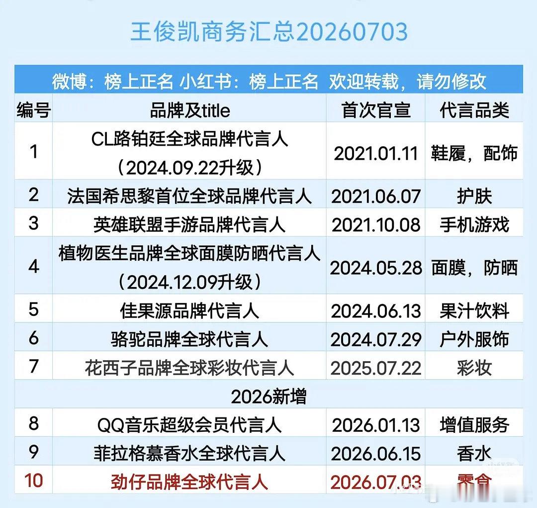 TFBOYS目前商务汇总TFBOYS商务汇总 TFBOYS目前商务汇总 