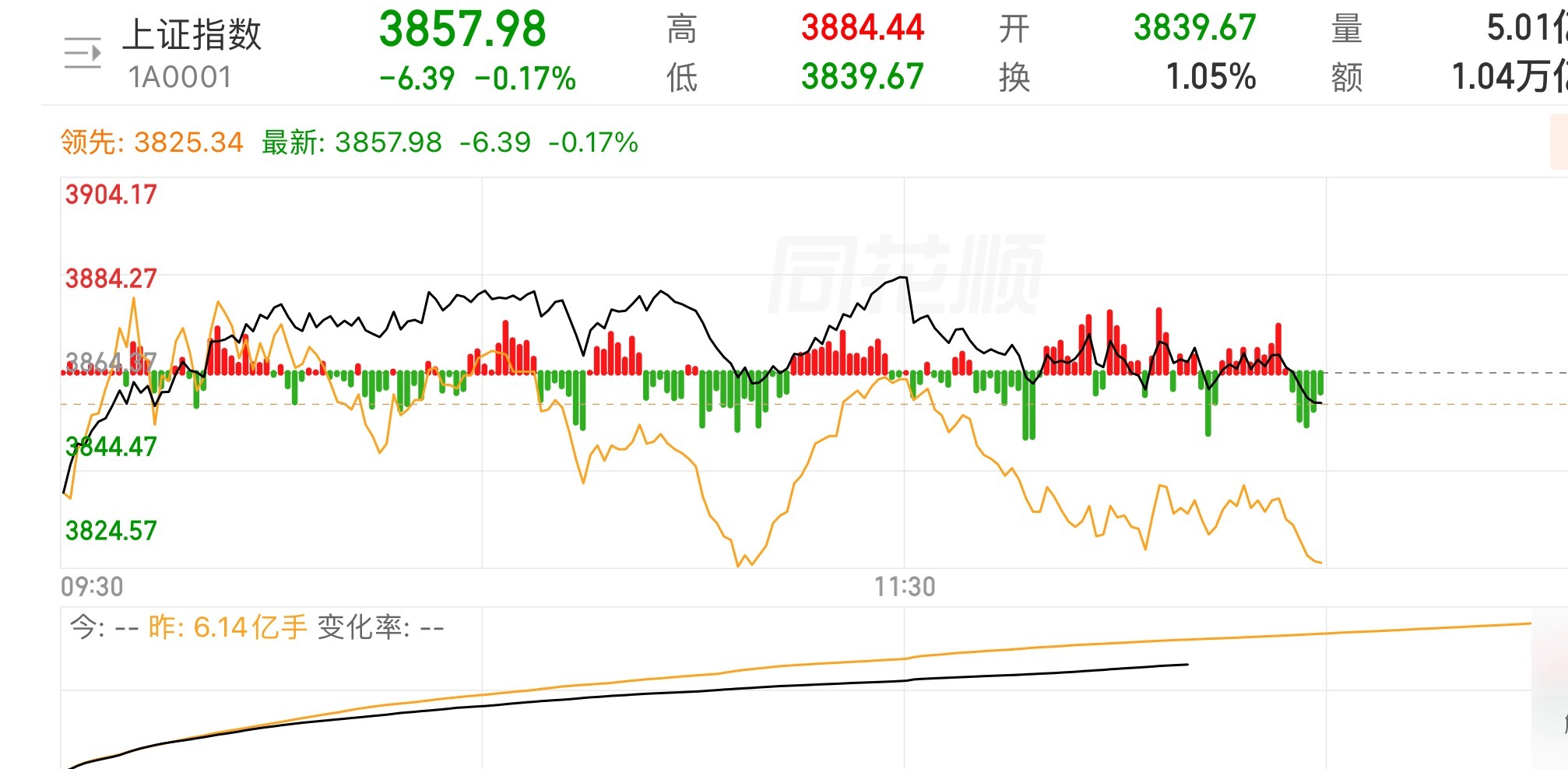 大盘指数以时间换空间休整，双创调整仍未到位！目前市场正走时间换空间的震荡消化走势
