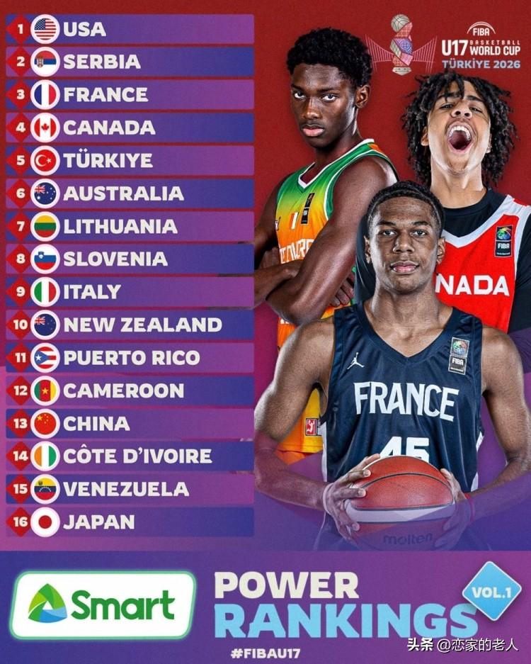 刚结束的男篮U17世界杯中国队以77：87加拿大队
加拿大队可是上届U17亚军（