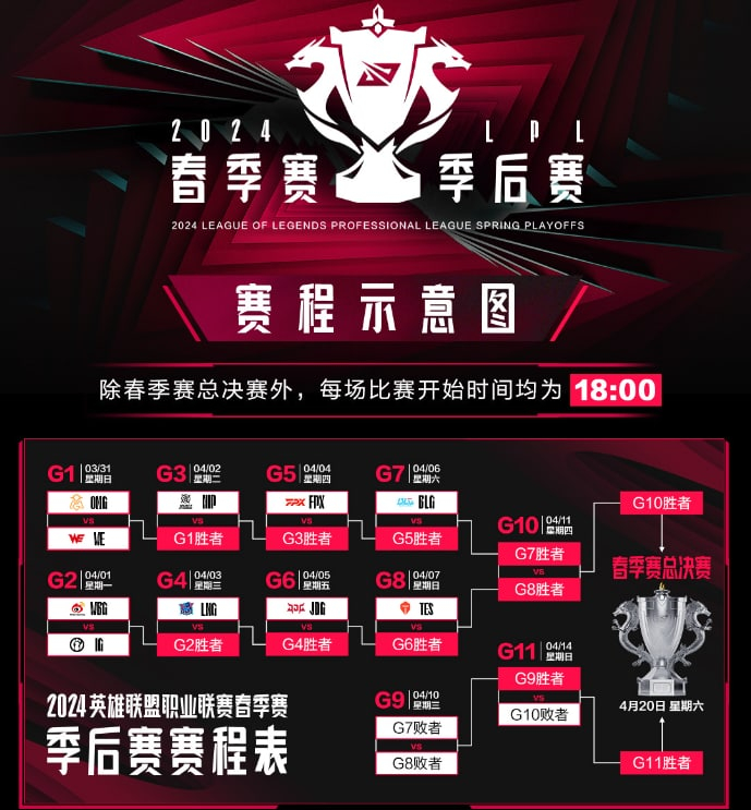 历经九周，2024LPL春季赛常规赛顺利收官！！！BLG、TES、JDG、FPX
