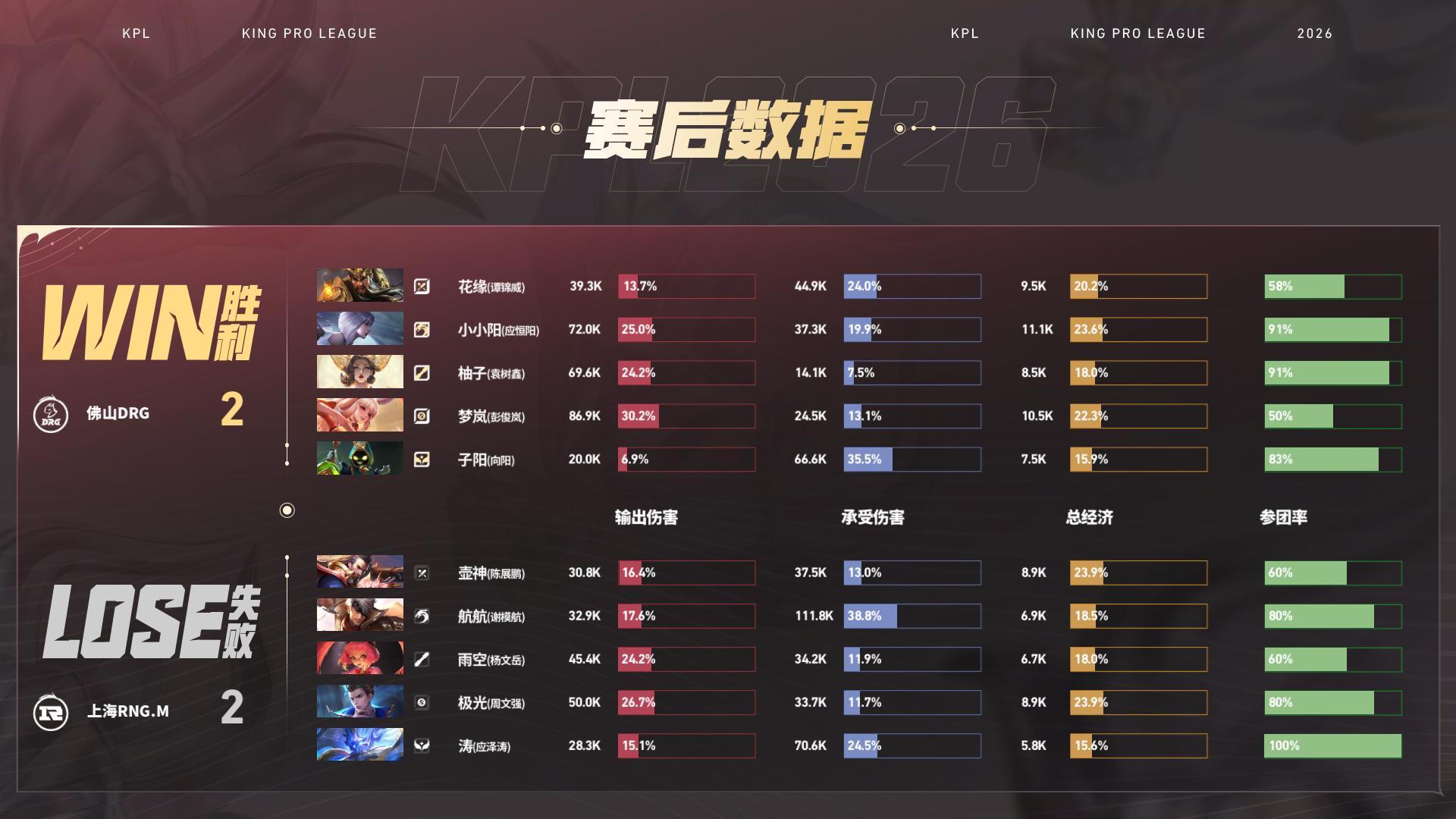 小小阳二连MVPDRG对战RNGMDRG 2:2 RNGM小小阳的镜获得本局MV