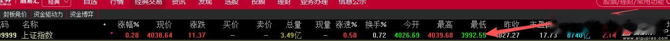 开盘我们说过，先观察3990附近支撑再做饭抽，看能不能今天收盘站稳21日线上方。