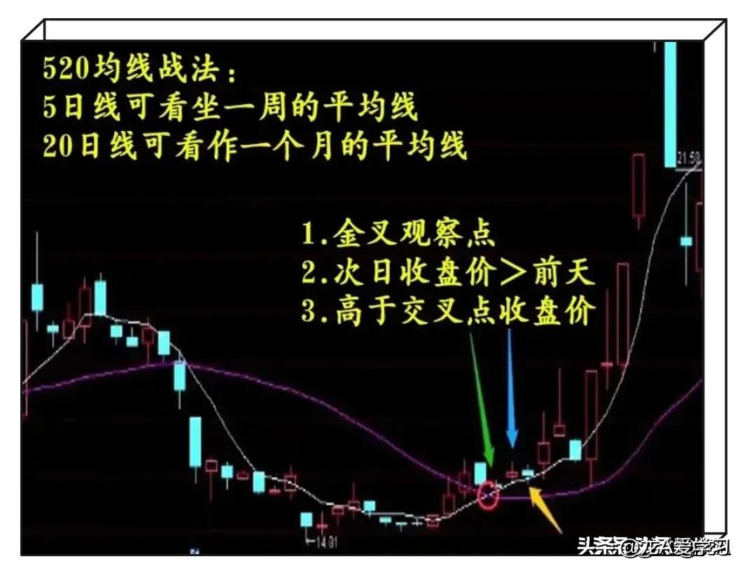 均线战法技巧！ 均线买入口诀！ 均线操盘详细技巧！ 图解均线战法
看盘方法技巧大