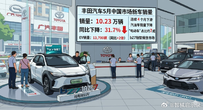 丰田5月在华销量数据，10.23万辆，同比跌了31.7%，连续四个月下滑，心里确