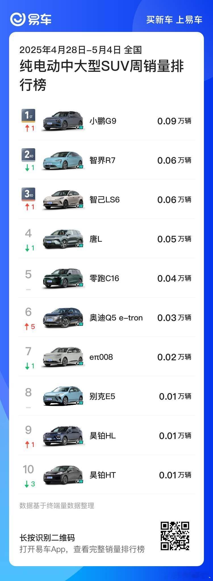 小鹏G6新势力纯电中型SUV周销量第一小鹏G9纯电中大型SUV周销量第一小鹏G6