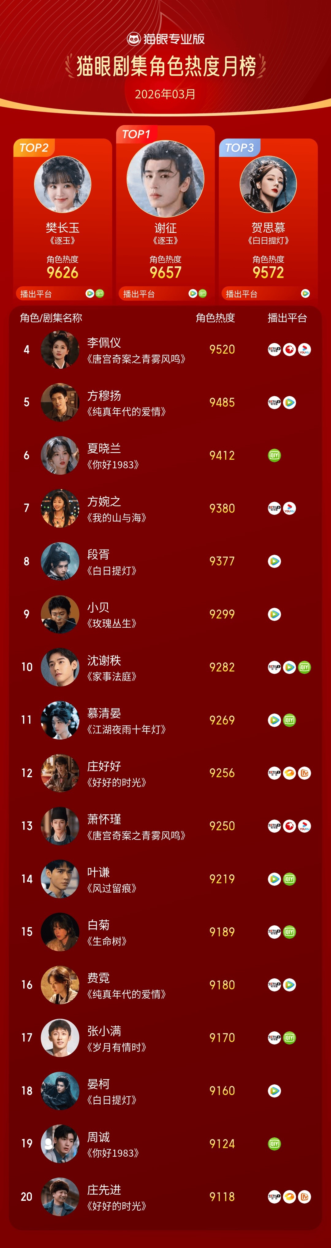 2026年3月猫眼角色热度榜 猫眼专业版2026年3月猫眼角色热度榜发布🏅在《