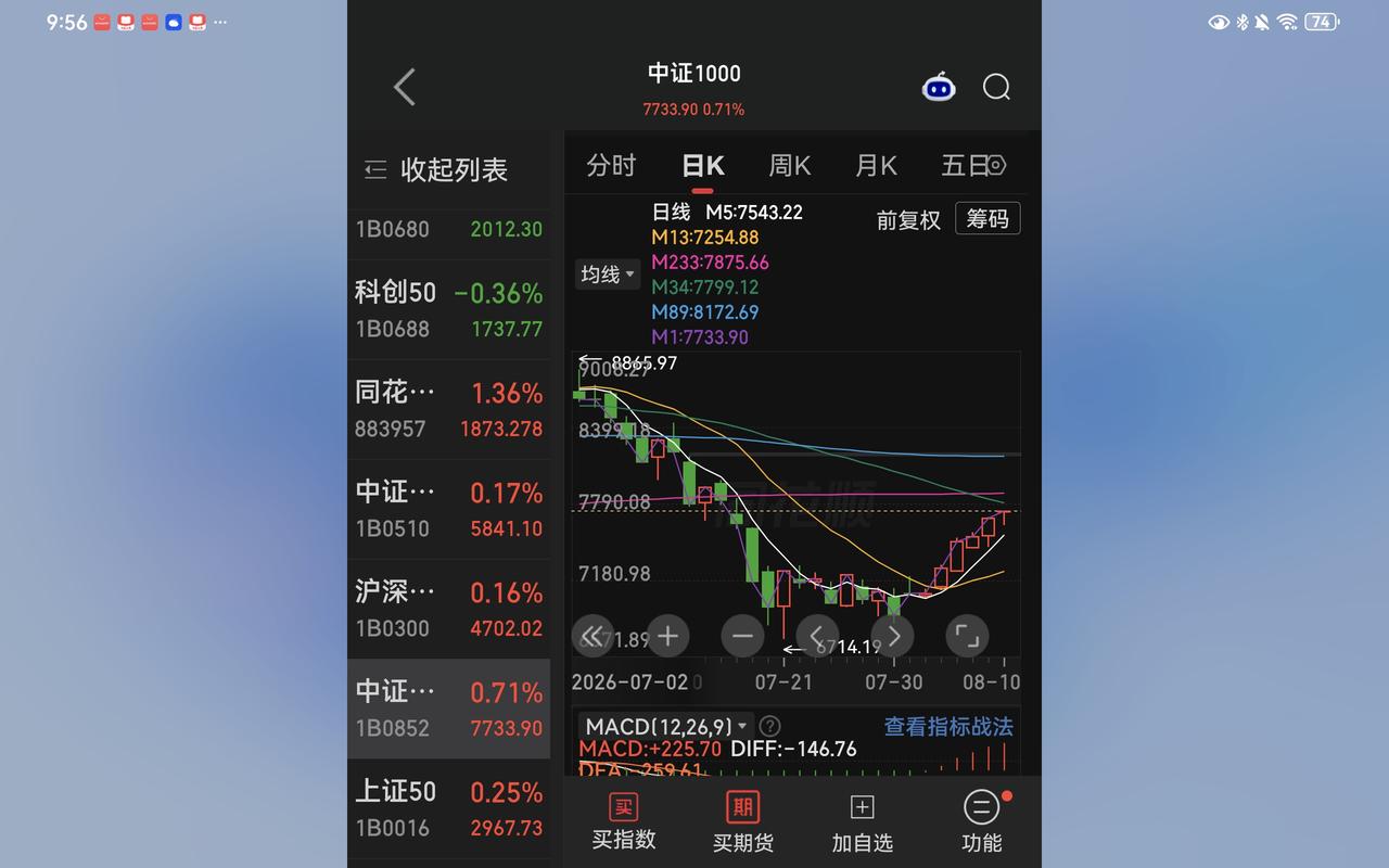 微盘股指数7连涨站上年线，
今天103只涨停里，
市值低于50亿的占了绝大多数。