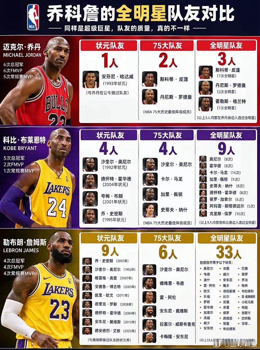 乔科詹的全明星队友对比 ​​​