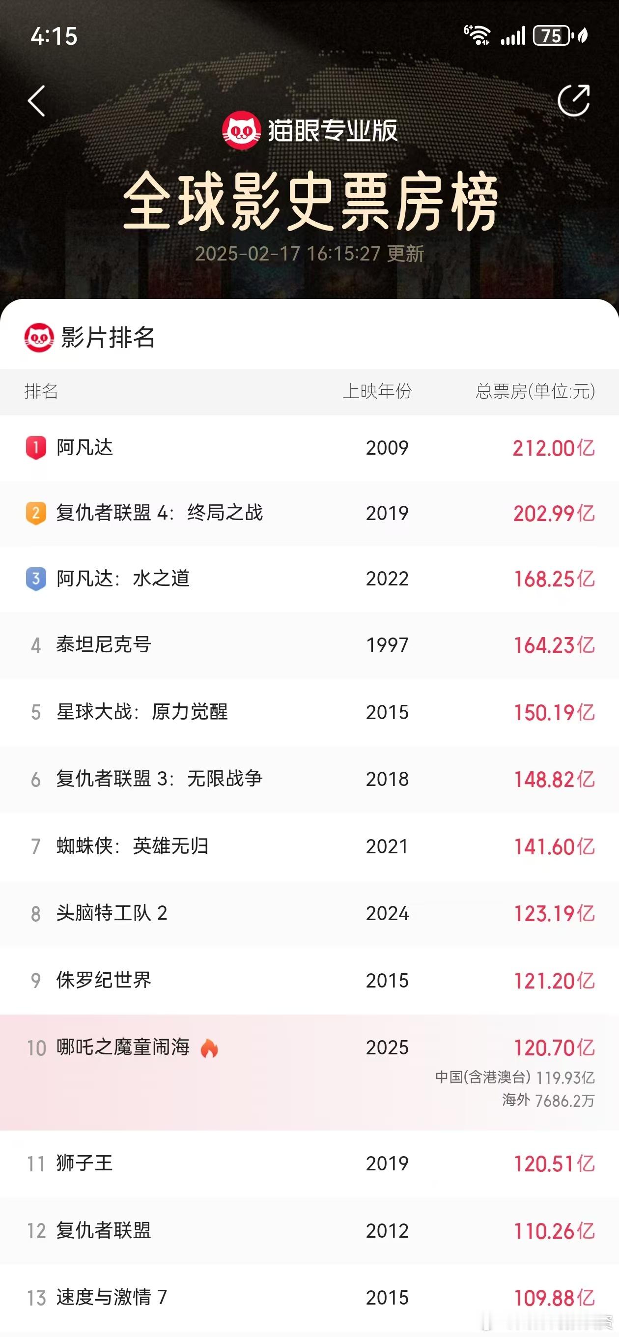 好牛的吒儿，全球票房120.7亿超过了《狮子王》，进入全球影史票房榜top10，