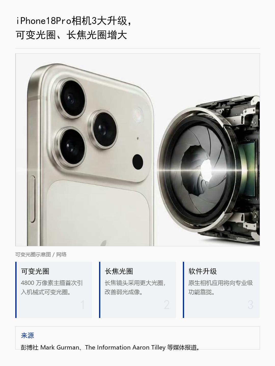 据彭博社古尔曼透露，iPhone18Pro将迎来相机硬件大升级，外界预期三项核心
