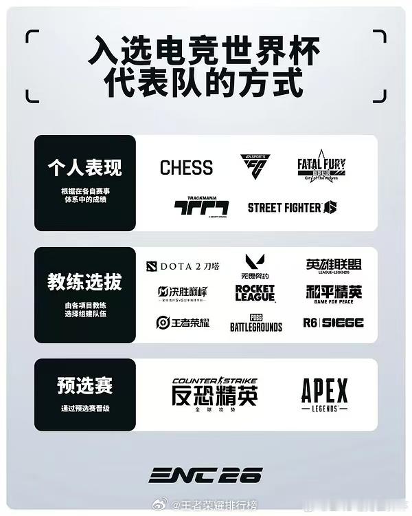 ENC王者荣耀大名单ENC王者中国队名单出炉，全新阵容备战赛事。 