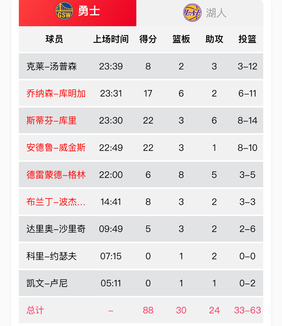 维金斯咋22分了[笑cry][笑cry]#安德鲁维金斯[超话]##湖人vs勇士#