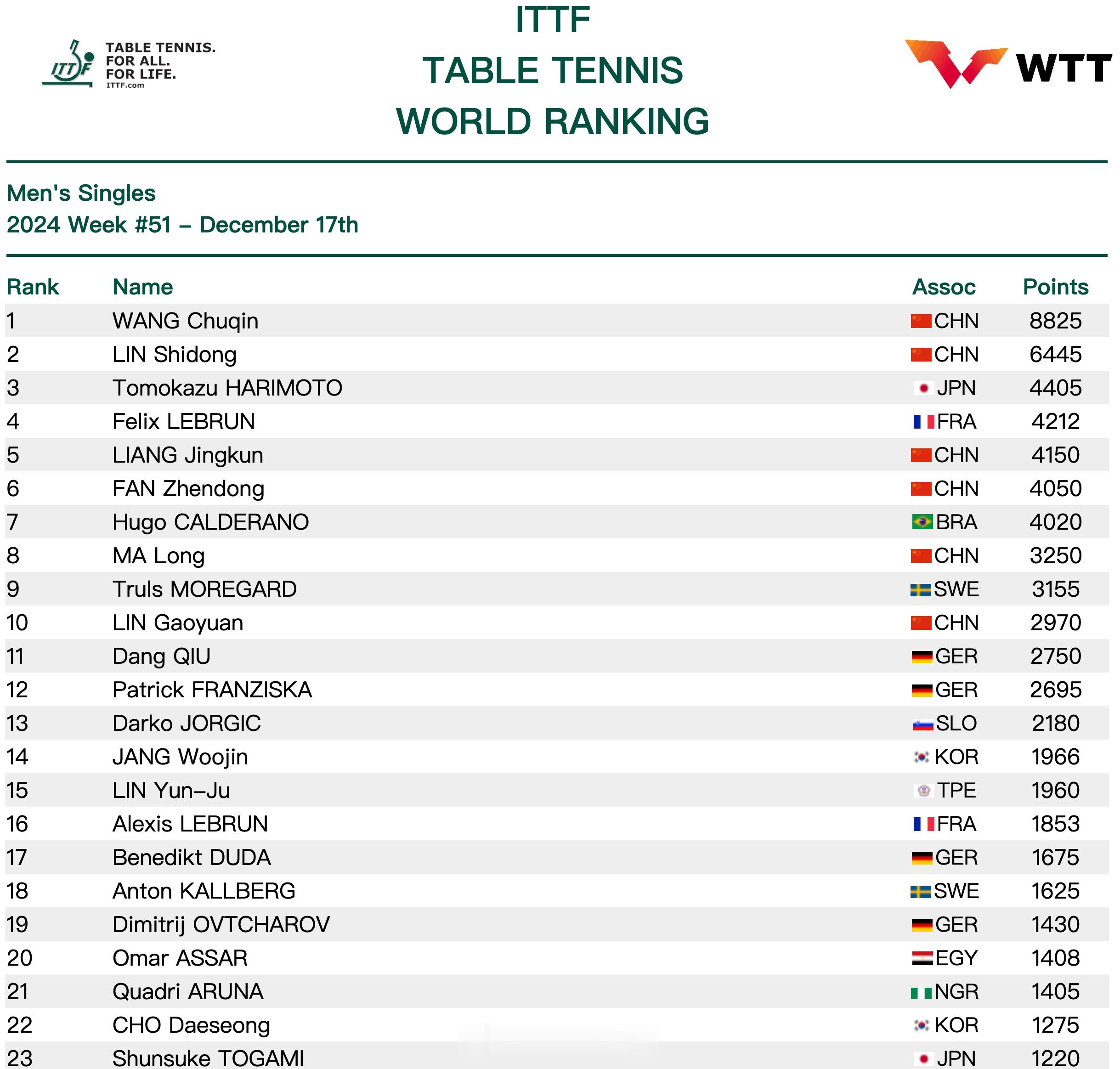 2024国际乒联第51周排名  国际乒联公布最新一周世界排名，国乒继续占据四项世