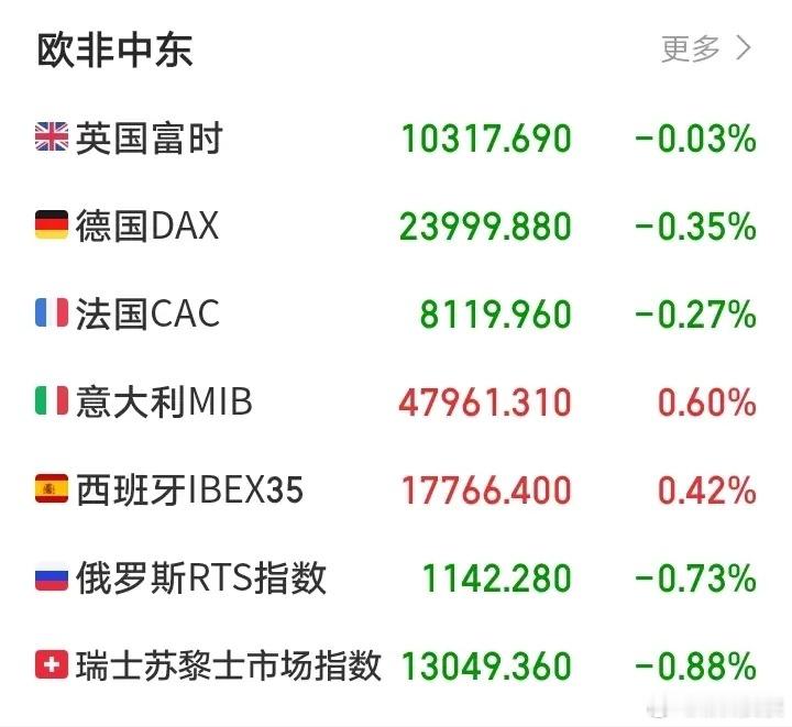 明天又要傻眼了吧！傍晚，欧非中东市场又开始作妖，冲高后集体跳！这是要重复昨天的故