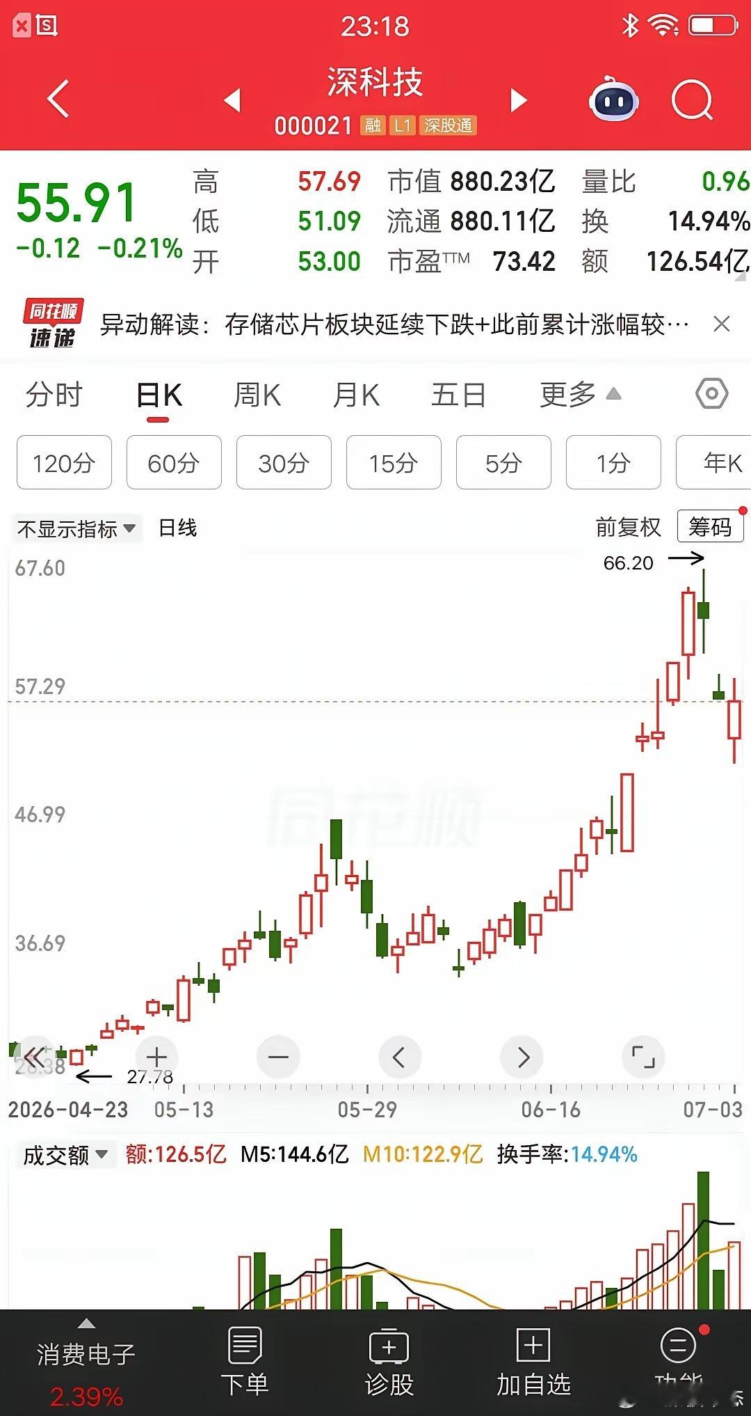 一位股民在4月30号梭哈了深科技，价格29元重仓买入26万多块。当时市场处于业绩