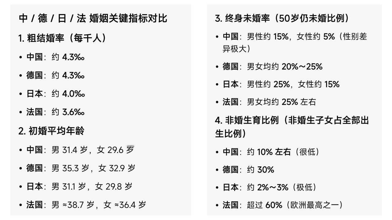 ✨从婚姻情况给德国去魅✨

🐼 2025年中国676.3万对结婚，德国约34.