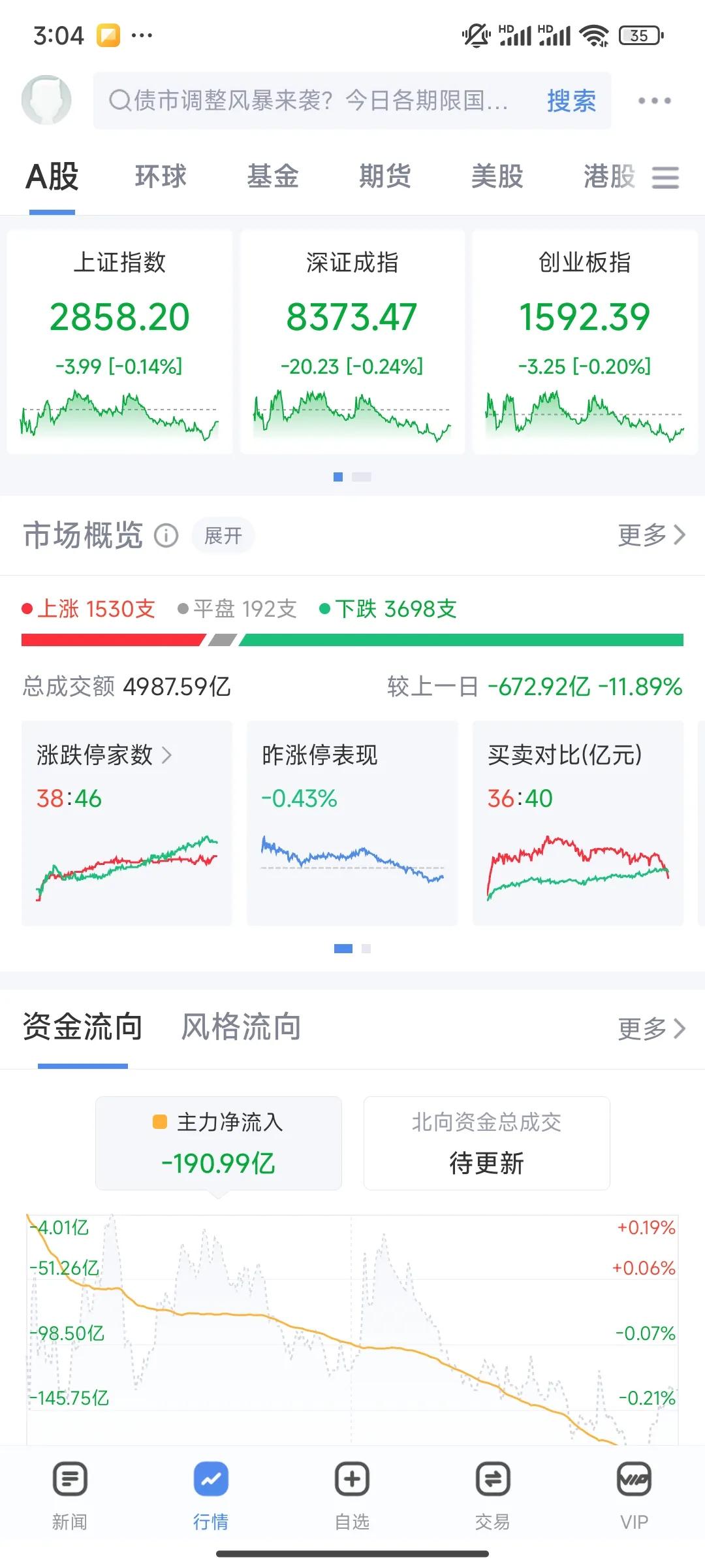 极度缩量震荡。