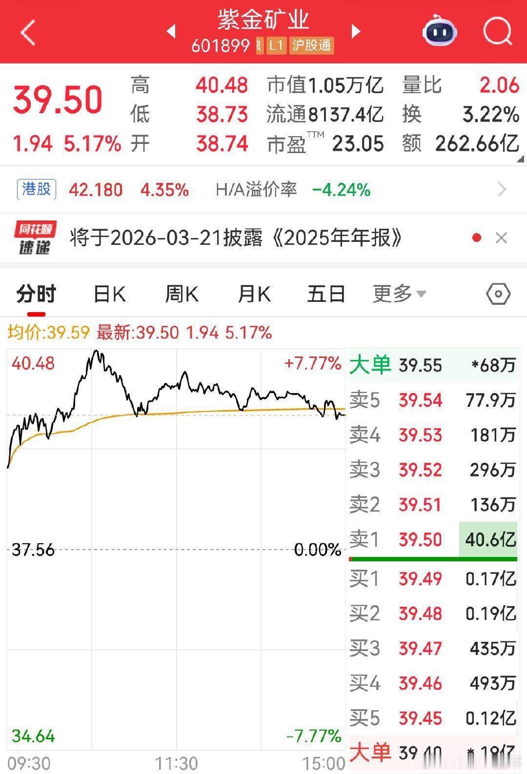 紫金矿业卖一挂单40.7亿元 今天部分权重股现大额压单。悠着点，节奏不能太快！ 