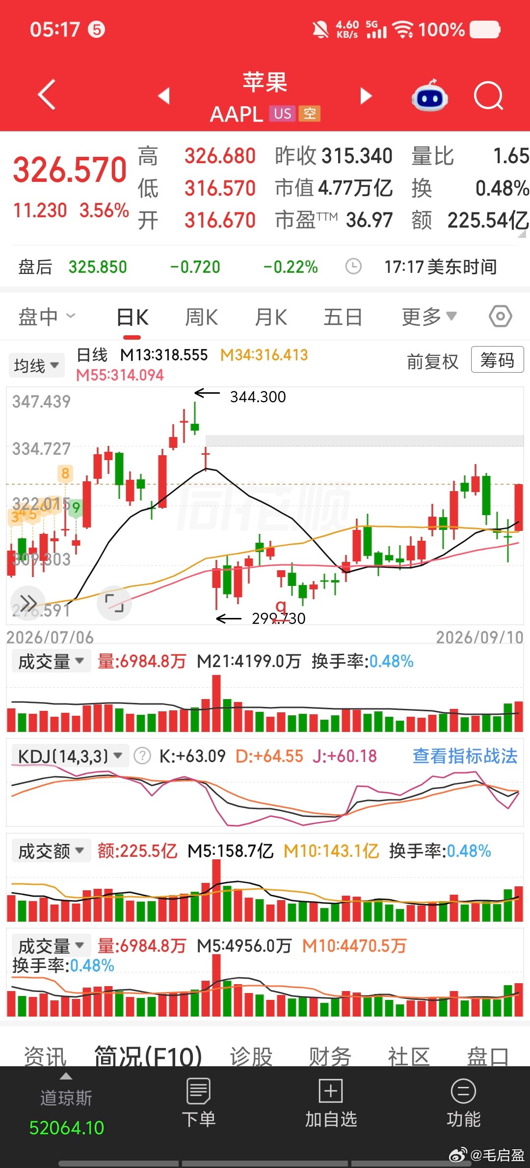 iPhone确实一代比一代结实苹果发折叠屏，6家公司回应供货，5家跌。唯独领益智