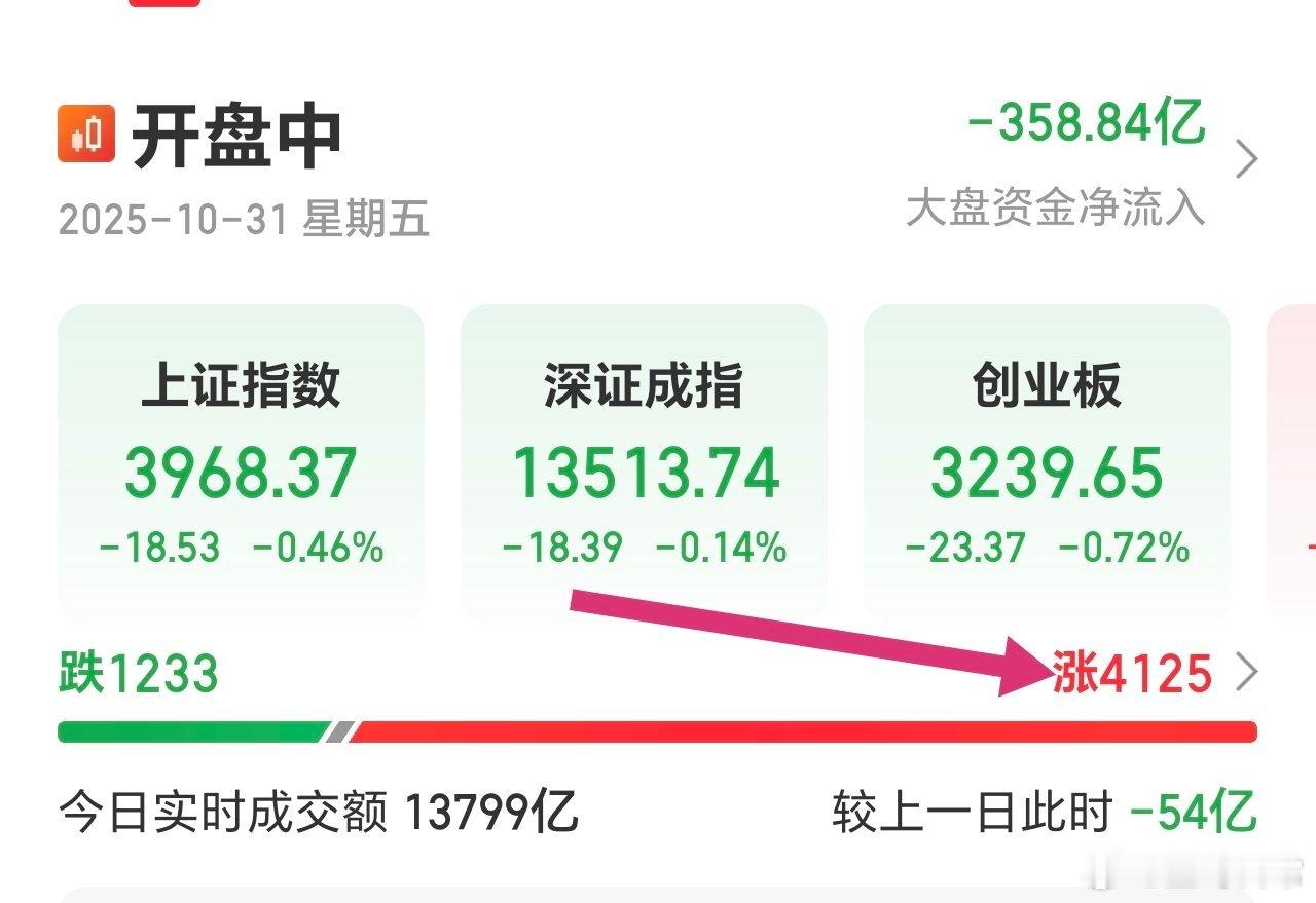 指数绿，个股红多超4000家。典型的蓄势格局，固态电池，AI，人形机器人，创新药