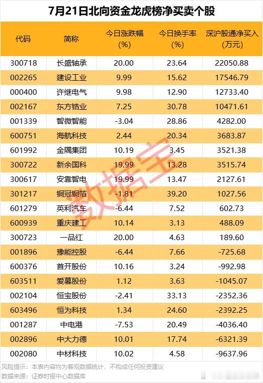 价值投资日志[超话] 今日龙虎榜现身个股中，13股获北向资金净买入，净买入居首的