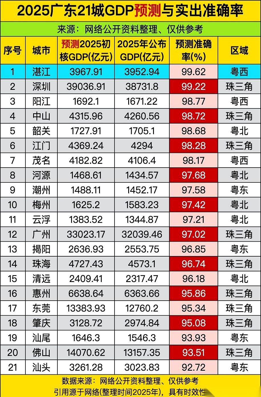 最近一份关于广东各市GDP预测准确率的榜单在网上传开。刚扫一眼排名，不少人滑屏幕