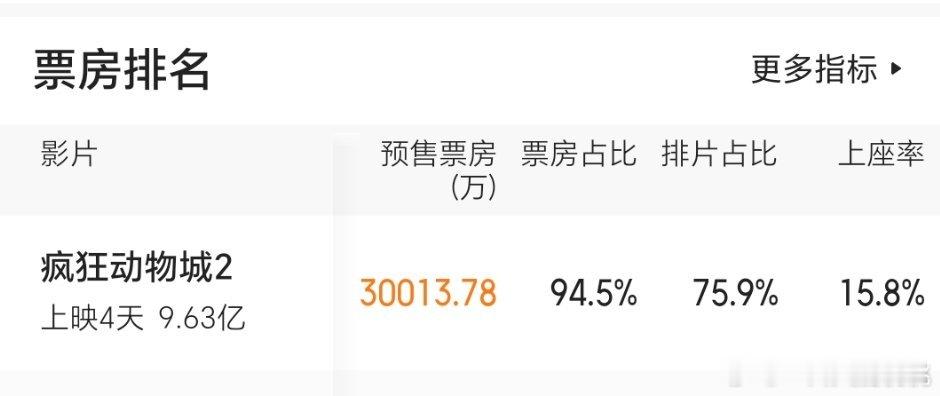 动物城明天单日预售破3e了，上一个单日破3e的还是唐探3 