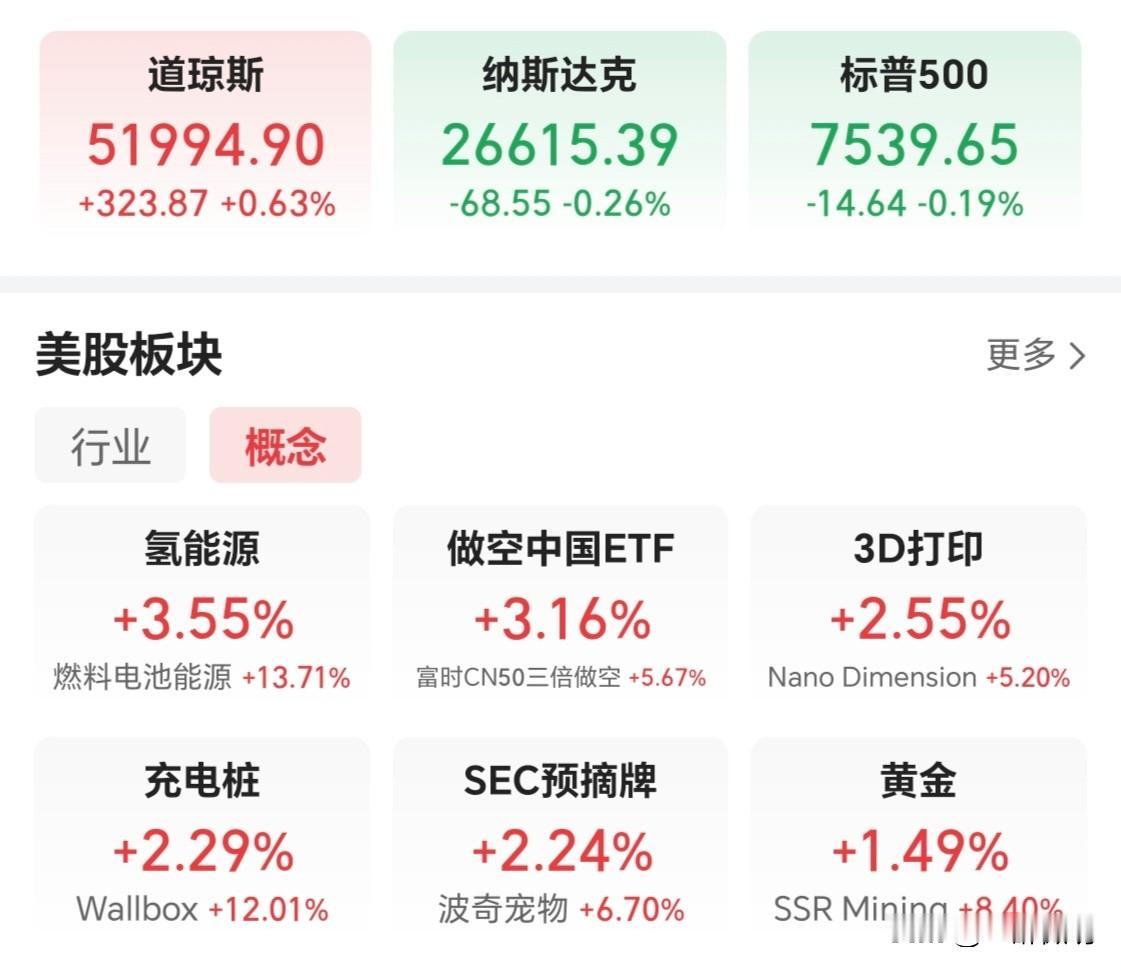美股夜间速递！截至23：06，道琼斯指数上涨323点，涨幅0.63%，纳斯达克指