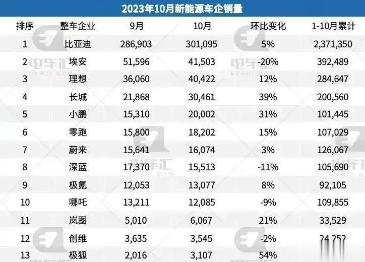 新能源各种排名都看不到奇瑞的身影，这掉队有点严重了，这是要放弃新能源这块大蛋糕吗
