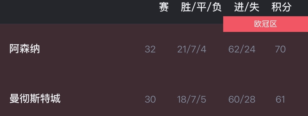 阿森纳这……难道说……阿森纳多赛2场，暂时领先曼城9分，双方还有一场天王山之战阿